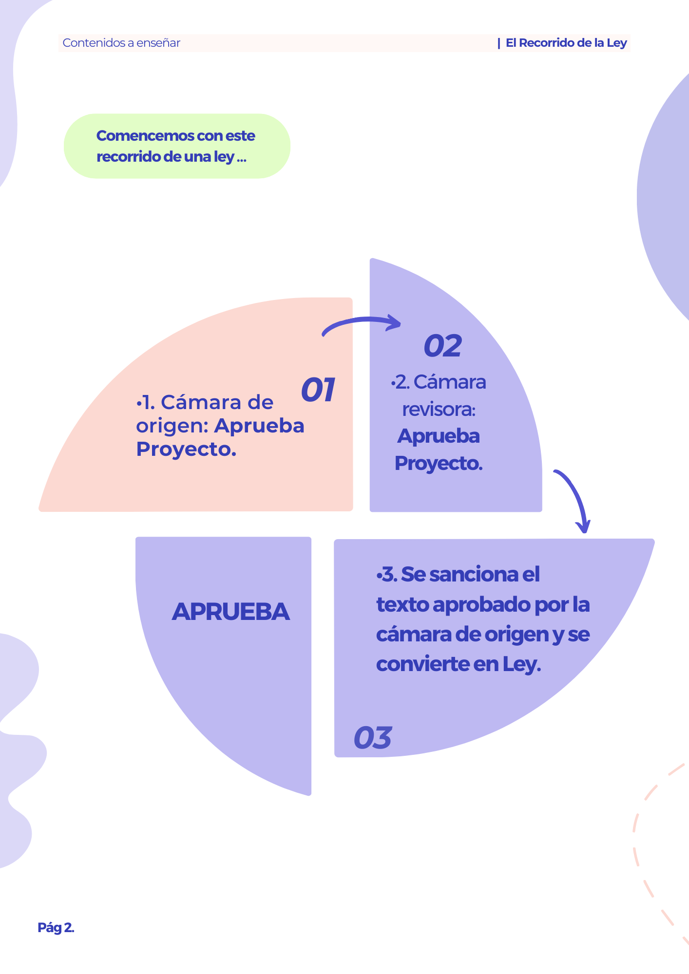 Manual Primaria Requisitos y Duración de Mandatos en las Cámaras 3° y 4°